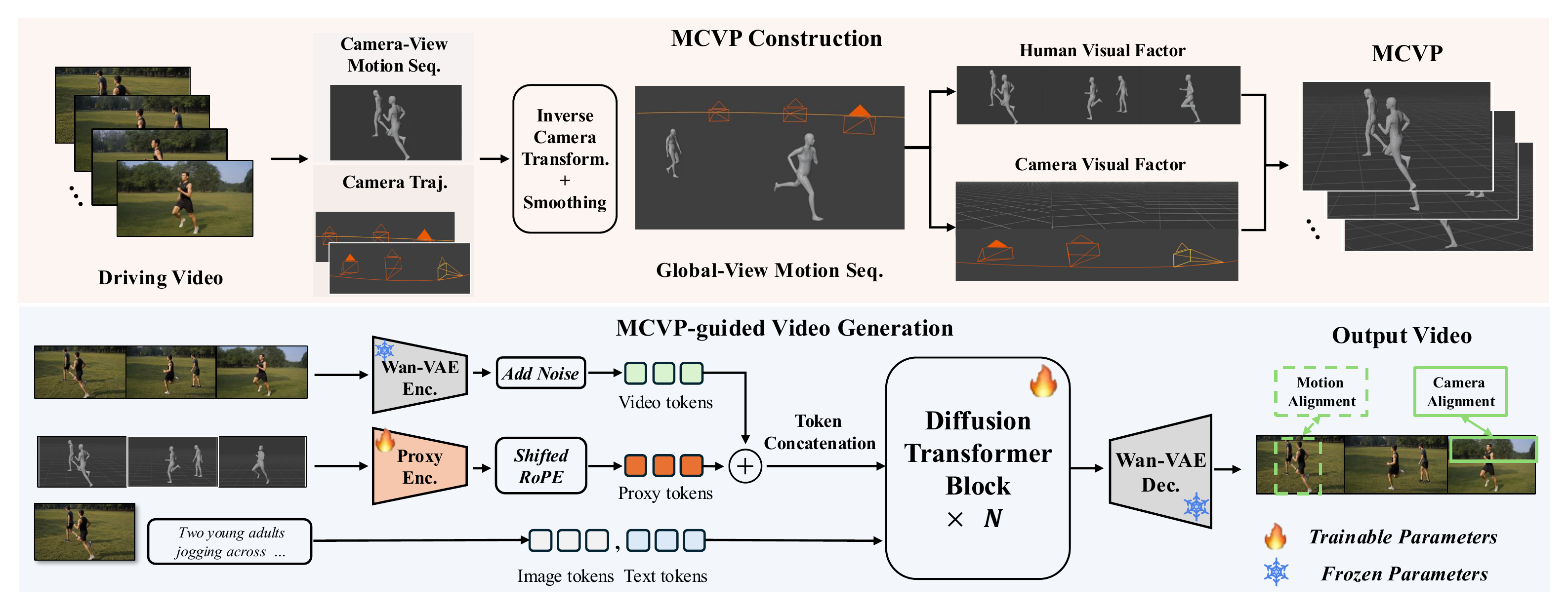 Overview of UniMoCa showing MCVP construction and MCVP-guided video generation.
