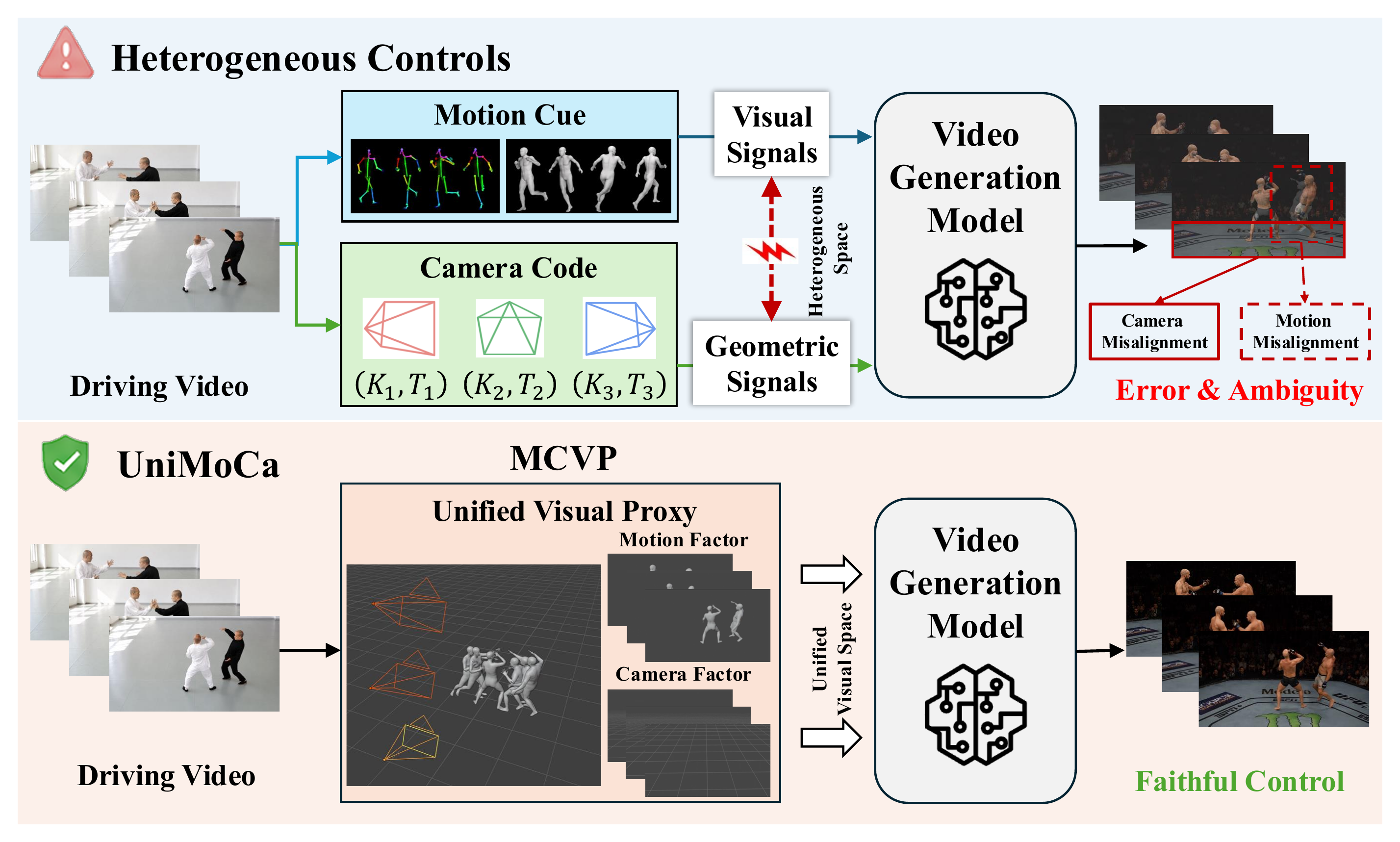 Motivation diagram comparing heterogeneous controls with UniMoCa MCVP unified visual proxy.